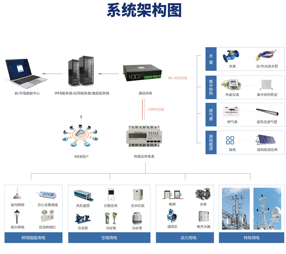 绿色低碳发展，离不开能耗计量，能源管理系统提能效！