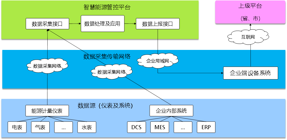 能源管理系统EMS，科学用能监测，绿色节能发展