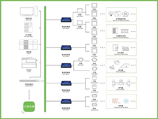 能耗监测系统，节能减排，智能化能源管理