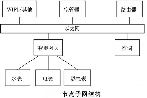 建筑能耗监测系统如何规划网络结构？(图2)