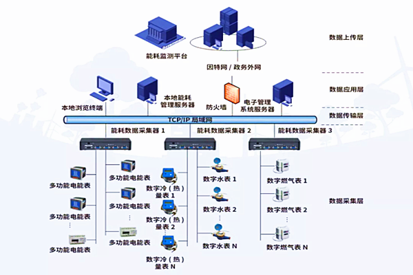 能耗监测的经济和社会效益(图1)