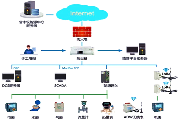 临西县福皓热力有限公司能耗监测案例(图2)