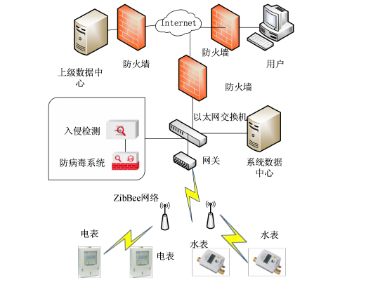 能耗监测系统结构